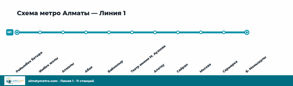 Схема метро Алматы — Линия 1, 11 станций